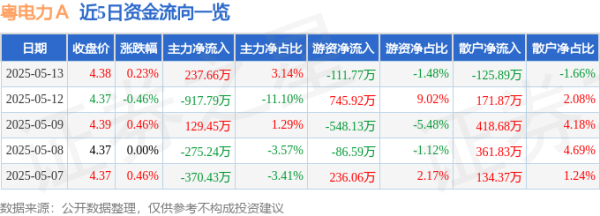 永華证券 股票行情快报：粤电力Ａ（000539）5月13日主力资金净买入237.66万元