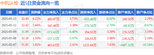 中金优配 股票行情快报：中机认检（301508）5月13日主力资金净买入405.97万元