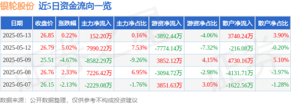 乐盈配资 股票行情快报：银轮股份（002126）5月13日主力资金净买入152.20万元