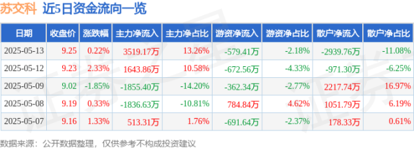 牛策略 股票行情快报：苏交科（300284）5月13日主力资金净买入3519.17万元
