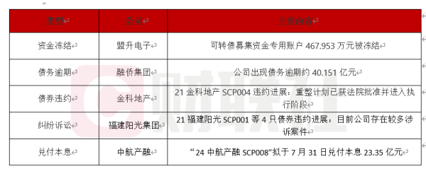 利配网 债市公告精选 | “24中航产融SCP008”将兑付本息23.35亿；金科地产重整计划已获法院批准并进入执行阶段