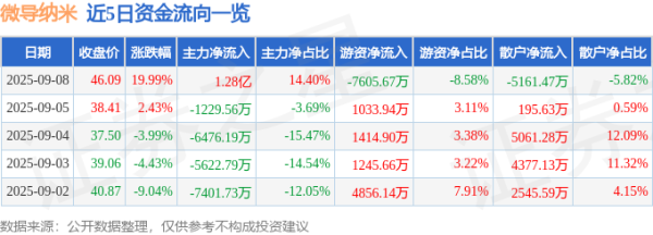易启胜 9月8日微导纳米(688147)涨停分析: 半导体订单放量、技术突破驱动