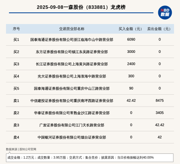 金多多策略 新三板基础层公司一森股份登龙虎榜: 当日价格振幅达到40.00%